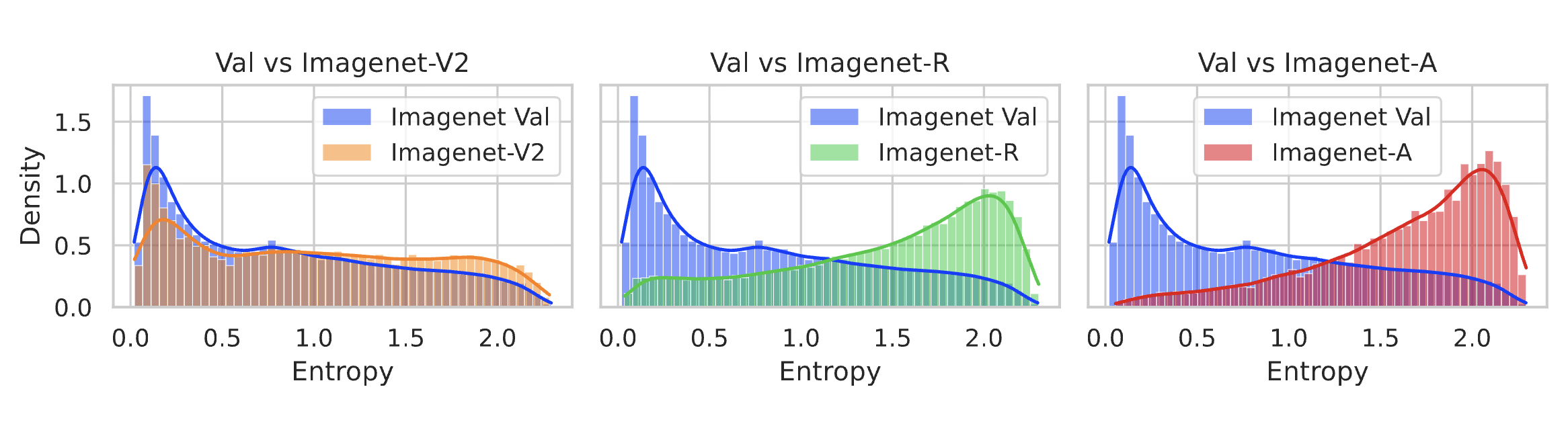 Entropy distribution after the first inference round across ImageNet validation sets