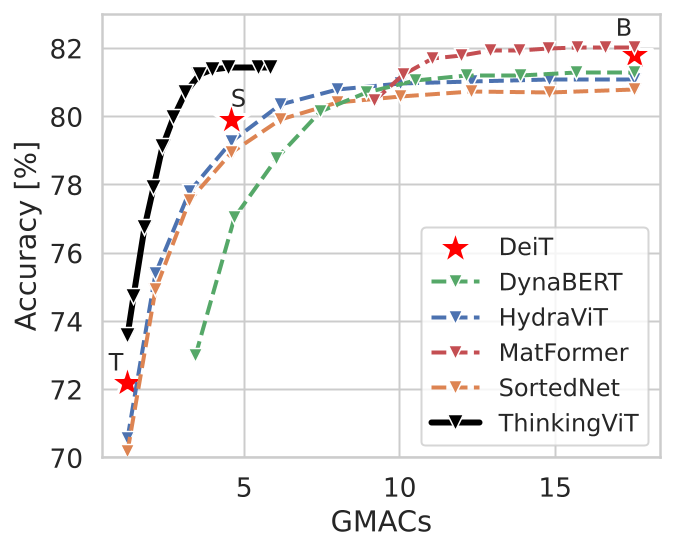 ThinkingViT ImageNet validation accuracy versus GMACs
