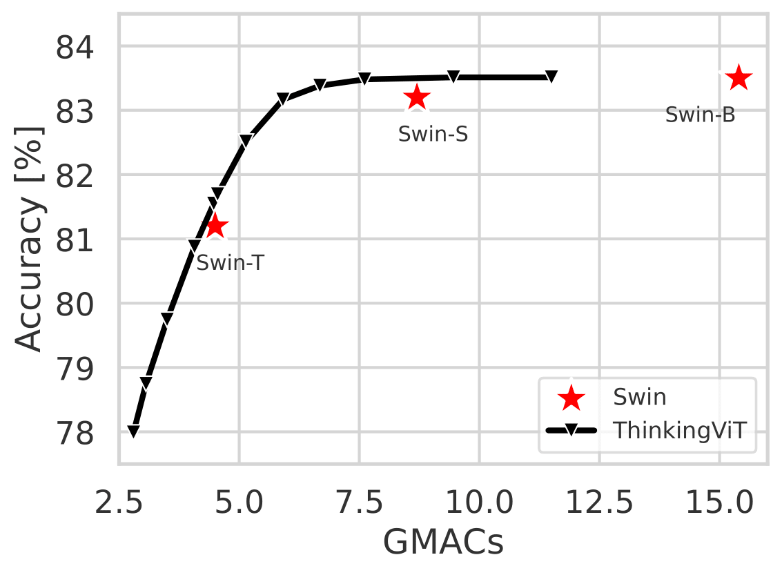 ThinkingViT-Swin accuracy versus GMACs