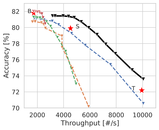 ThinkingViT ImageNet validation accuracy versus throughput